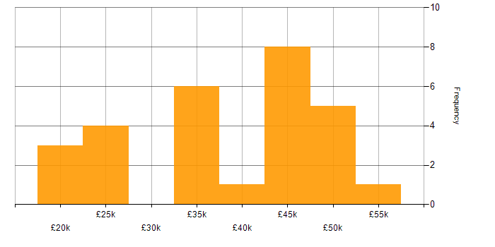 Salary histogram for Campaign Management in the UK