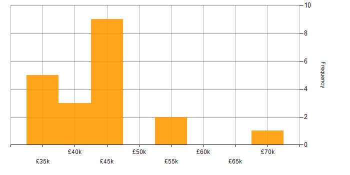 Salary histogram for Campaign Manager in the UK