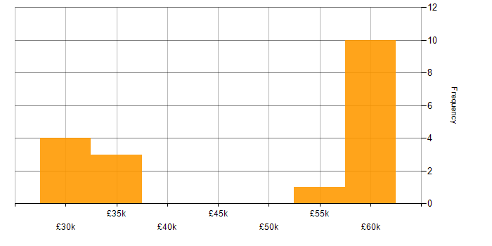 Salary histogram for CAN bus in the UK