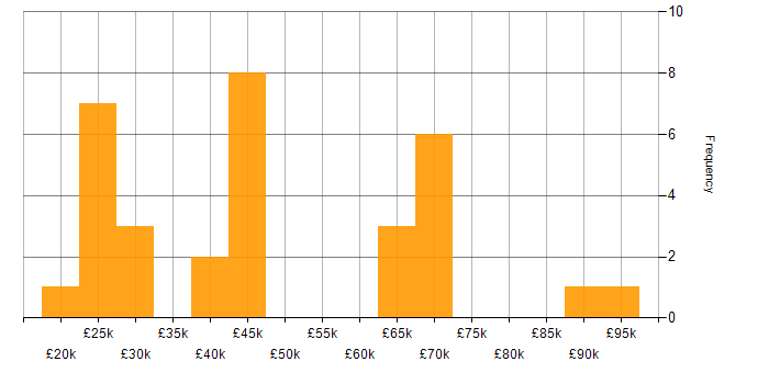 Salary histogram for Canon in the UK