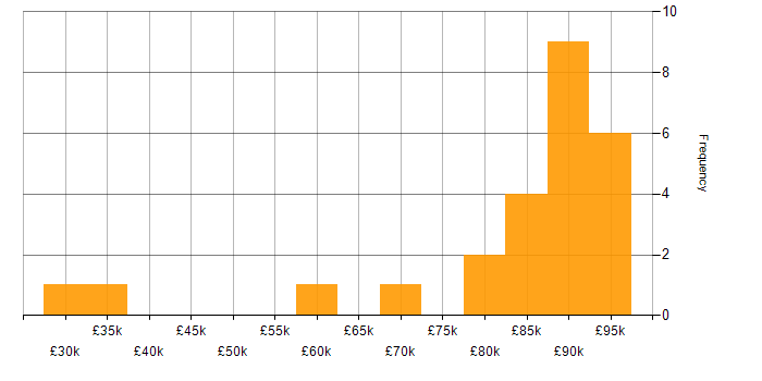 Salary histogram for Carbon Black in the UK