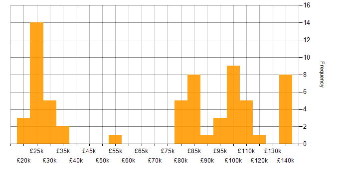 Salary histogram for Cash Management in the UK