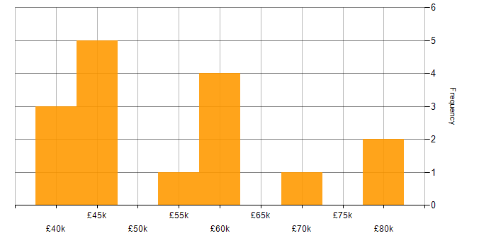 Salary histogram for CBAP in the UK