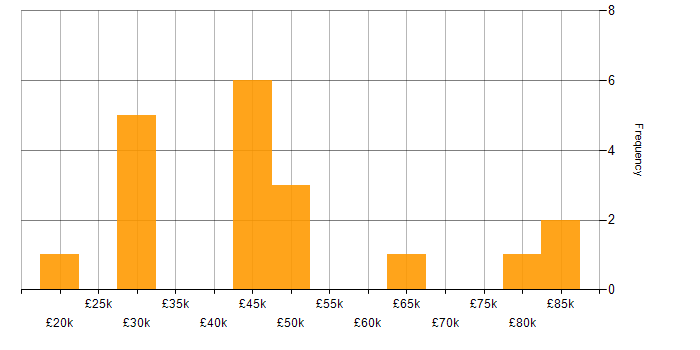 Salary histogram for CCA in the UK