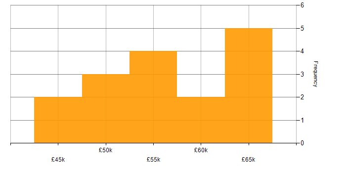 Salary histogram for CCDA in the UK