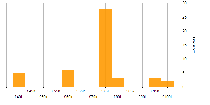 Salary histogram for CCSK in the UK