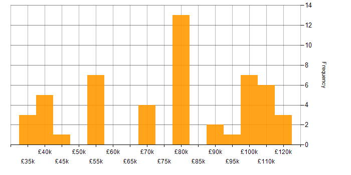 Salary histogram for Channel Management in the UK