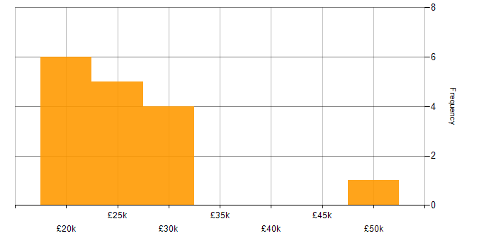 Salary histogram for Chat Support in the UK