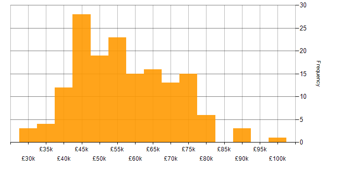 Salary histogram for CheckPoint in the UK