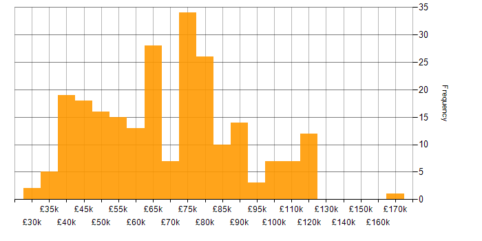Salary histogram for CISA in the UK