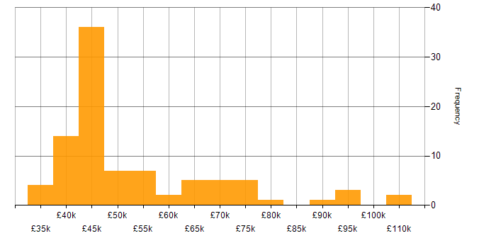 Salary histogram for Cisco Engineer in the UK