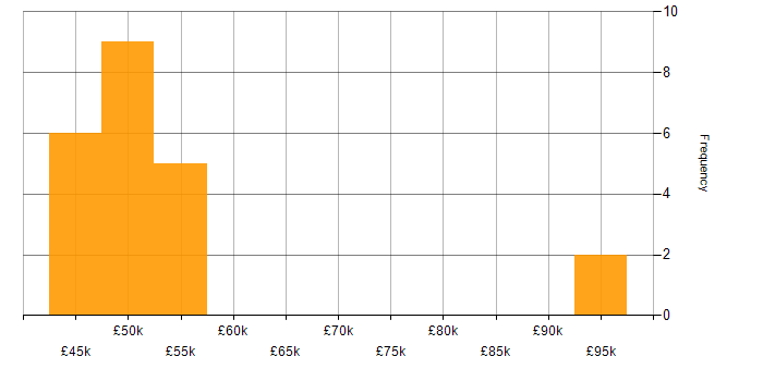 Salary histogram for Cisco IPT in the UK