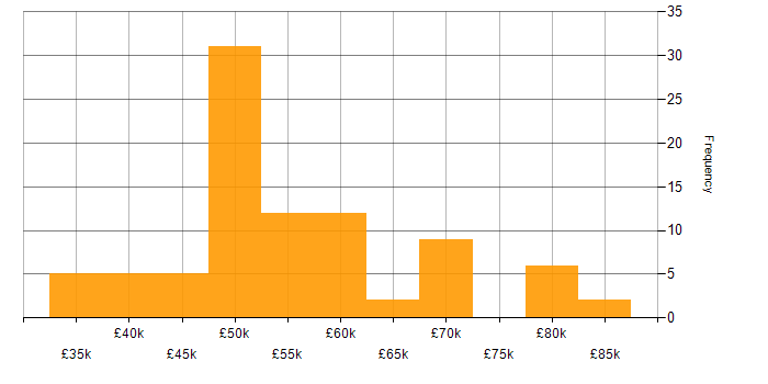 Salary histogram for Cisco ISE in the UK