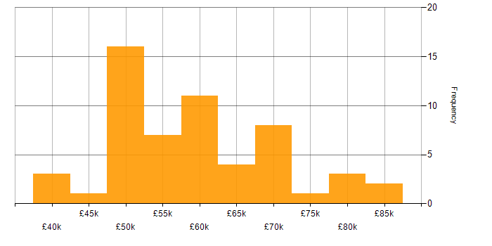 Salary histogram for Cisco Nexus in the UK