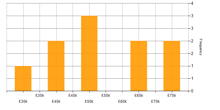 Salary histogram for Cisco Prime in the UK