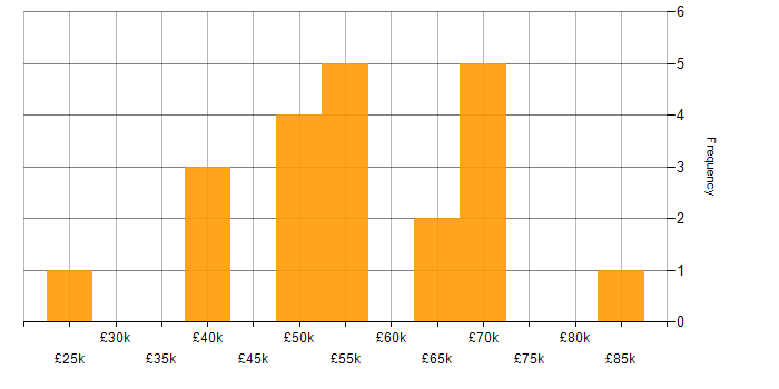 Salary histogram for Cisco Wireless in the UK