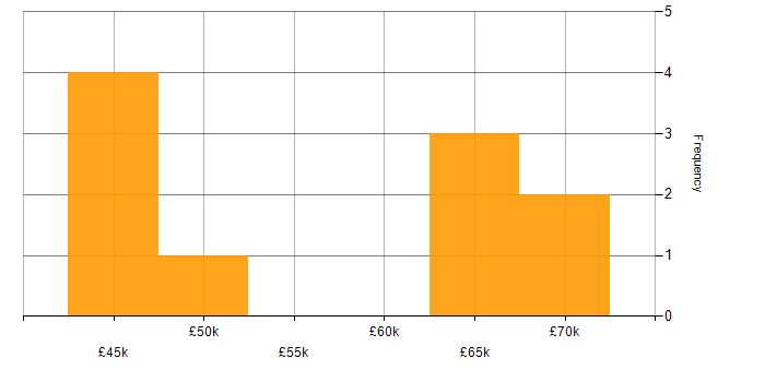 Salary histogram for Citrix Support in the UK