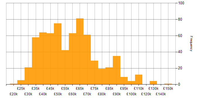 Salary histogram for Clean Code in the UK
