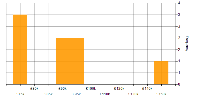 Salary histogram for Client Director in the UK