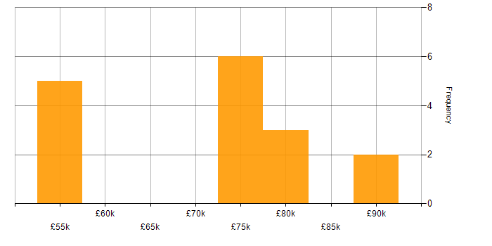 Salary histogram for Cloud Automation Engineer in the UK