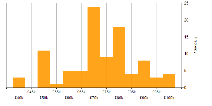 Salary histogram for Cloud Consultant in the UK