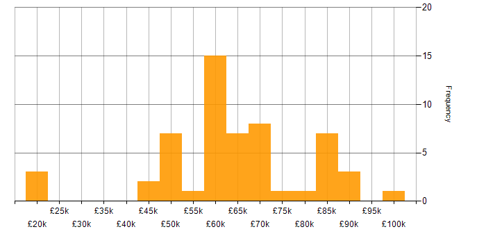 Salary histogram for Cloud Developer in the UK