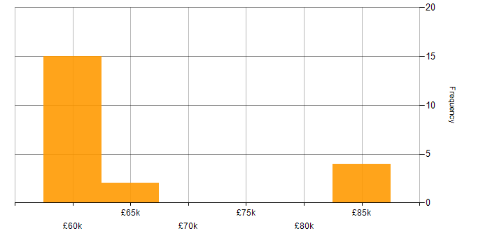 Salary histogram for Cloud Enablement in the UK