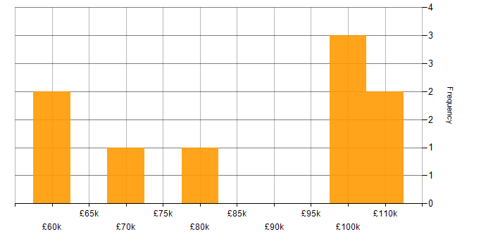 Salary histogram for Cloud Foundry in the UK