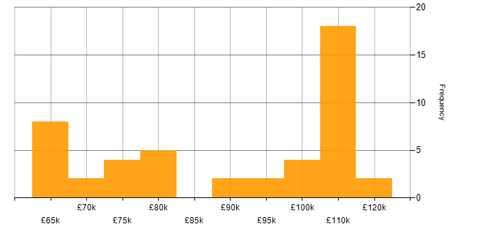 Salary histogram for Cloud Infrastructure Architect in the UK
