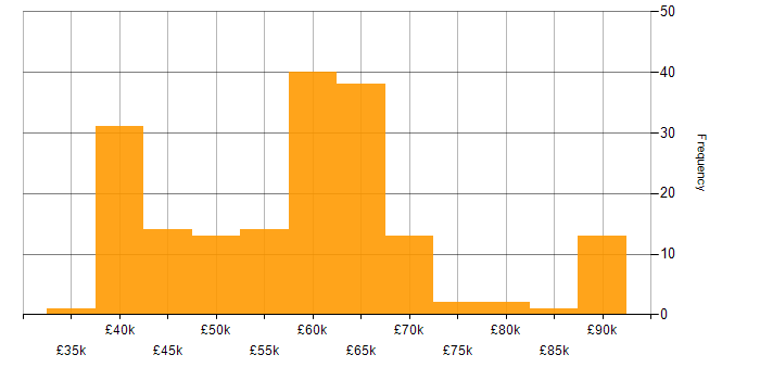 Salary histogram for Cloud Infrastructure Engineer in the UK