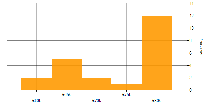 Salary histogram for Cloud Infrastructure Manager in the UK