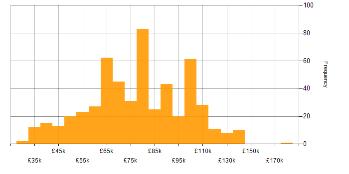 Salary histogram for Cloud Native in the UK