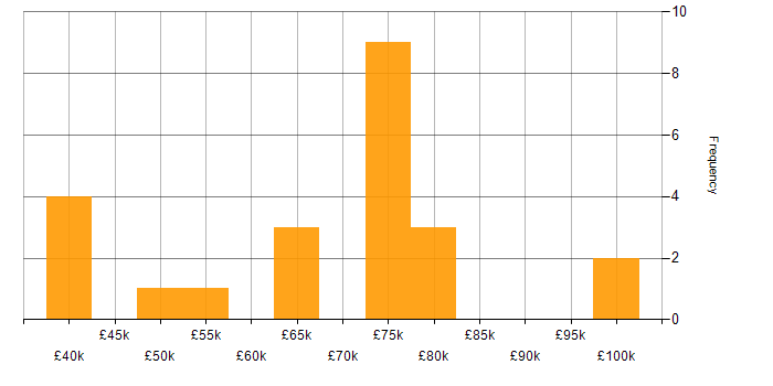 Salary histogram for Cloud Network Engineer in the UK