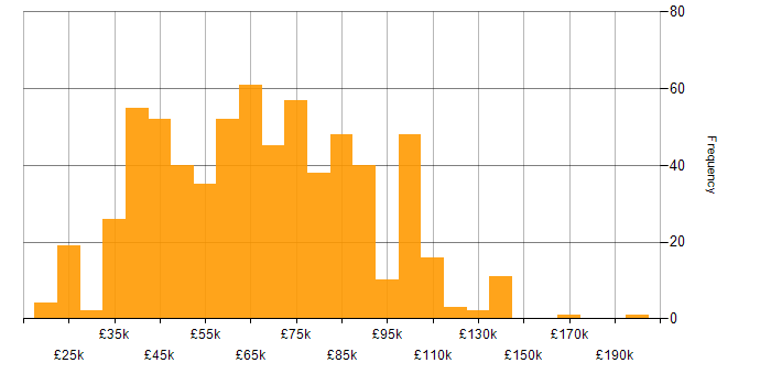 Salary histogram for Cloud Security in the UK