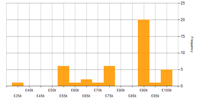 Salary histogram for Cloud Security Engineer in the UK