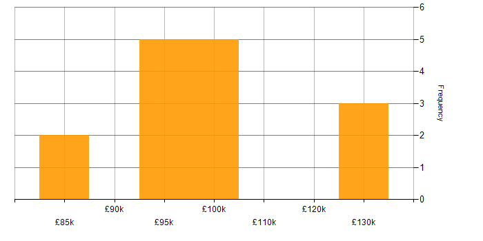Salary histogram for Cloud Security Posture in the UK