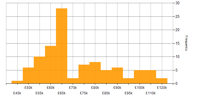 Salary histogram for Cloud Solutions Architect in the UK