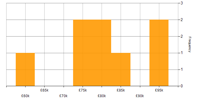 Salary histogram for Cloudera in the UK
