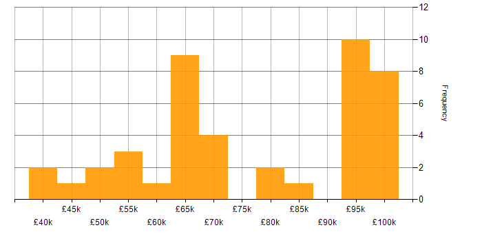 Salary histogram for Cloudflare in the UK