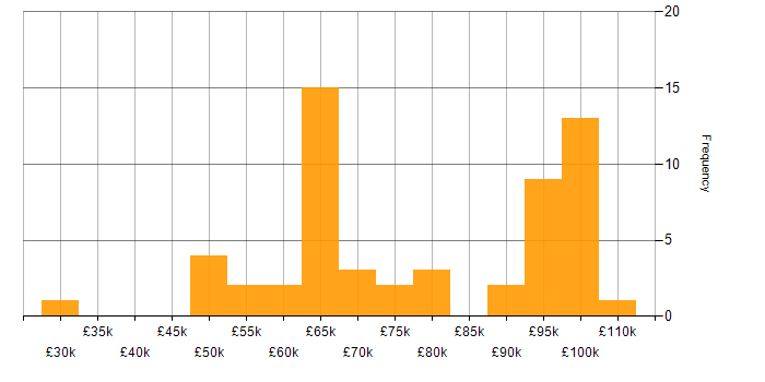 Salary histogram for CloudFront in the UK