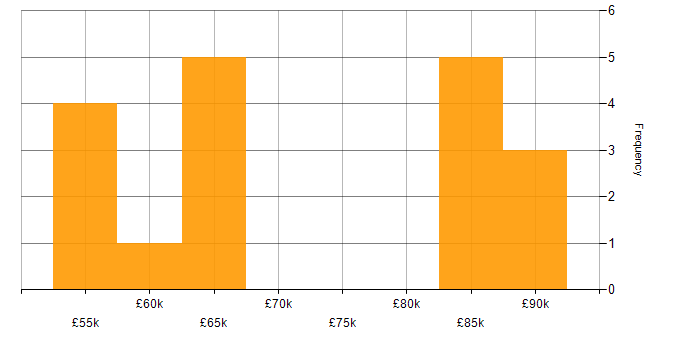 Salary histogram for CMMI in the UK