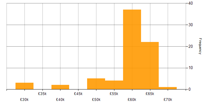 Salary histogram for CMS Developer in the UK