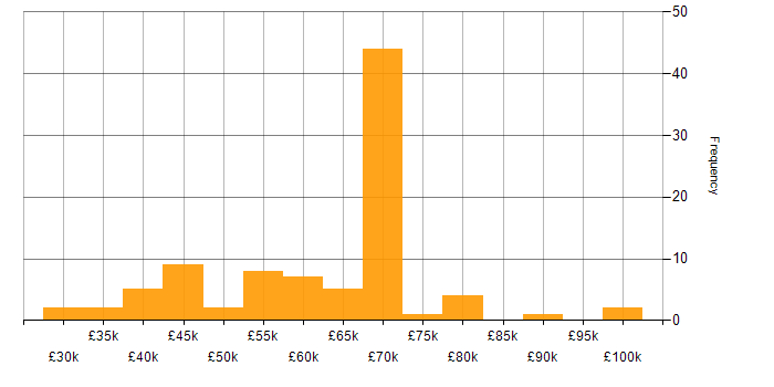 Salary histogram for Co-Creation in the UK