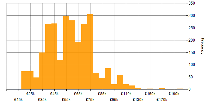 Salary histogram for Coaching in the UK