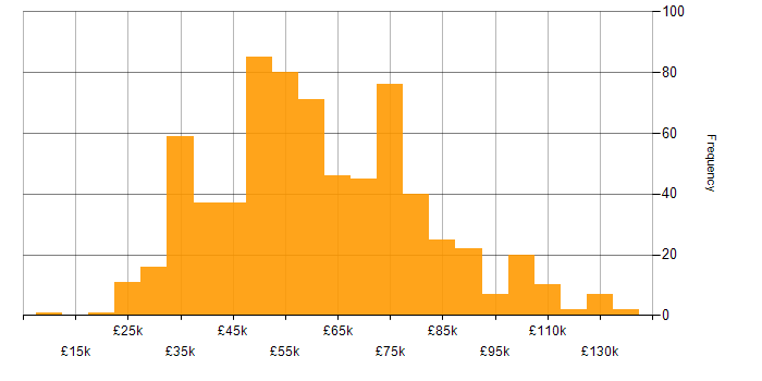 Salary histogram for Code Quality in the UK