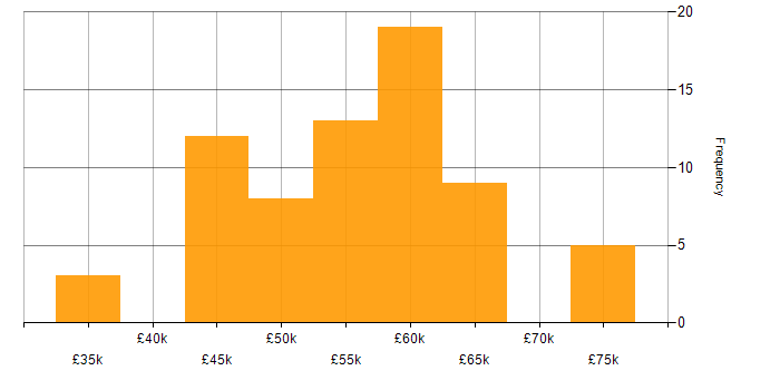 Salary histogram for Commercial Manager in the UK