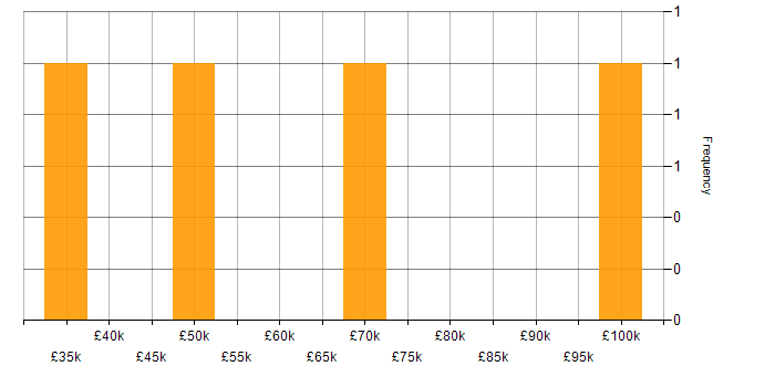 Salary histogram for Community Manager in the UK