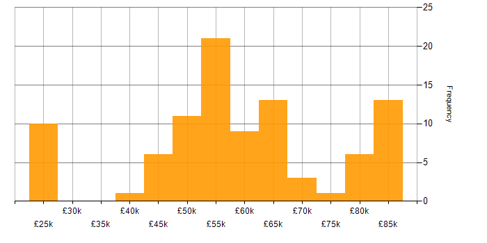 Salary histogram for Commvault in the UK