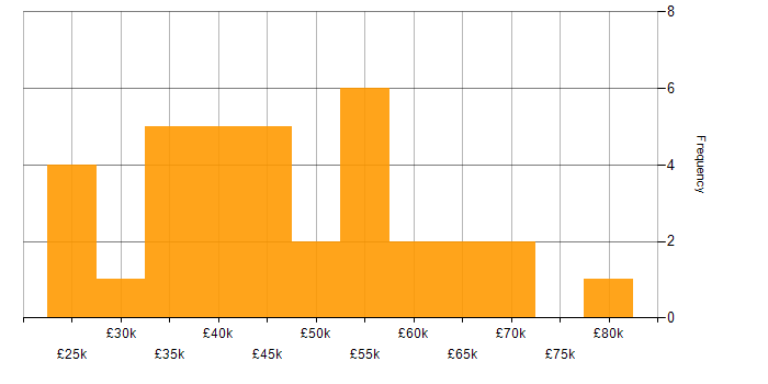 Salary histogram for Compliance Analyst in the UK