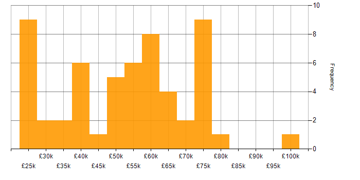 Salary histogram for Compliance Audit in the UK